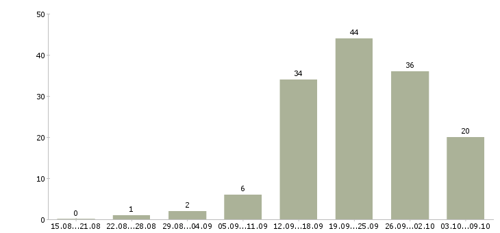 Работа менеджер проекта в Ульяновске - Число вакансий в Ульяновске по специальности менеджер проекта за 2 месяца