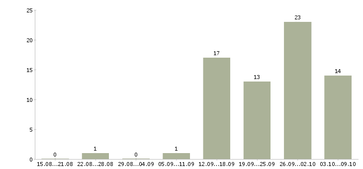 Работа продавец торгового зала в Ульяновске - Число вакансий в Ульяновске по специальности продавец торгового зала за 2 месяца