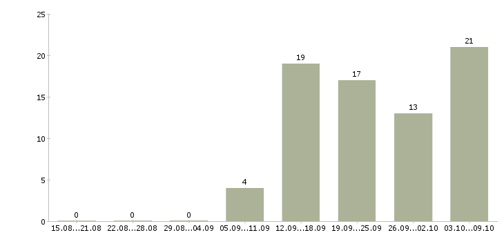 Работа кассир в торговый зал в Уфе - Число вакансий в Уфе по специальности кассир в торговый зал за 2 месяца