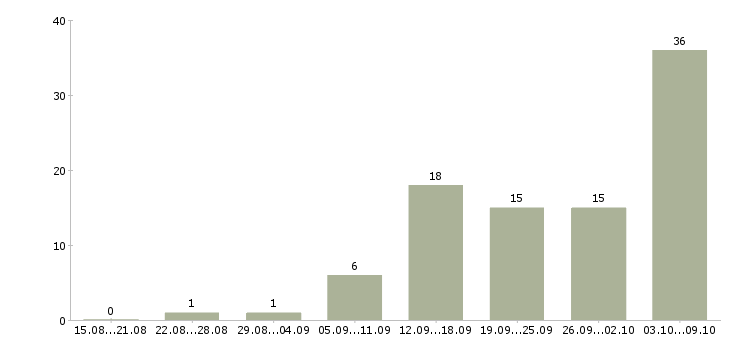 Работа менеджеры на удаленную работу в Уфе - Число вакансий в Уфе по специальности менеджеры на удаленную работу за 2 месяца