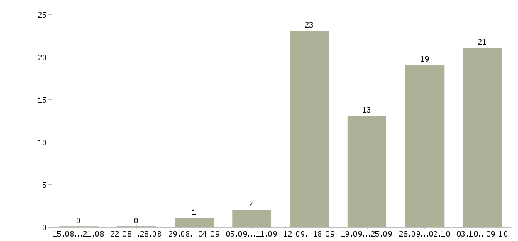 Работа менеджер прямых продаж в Хабаровске - Число вакансий в Хабаровске по специальности менеджер прямых продаж за 2 месяца