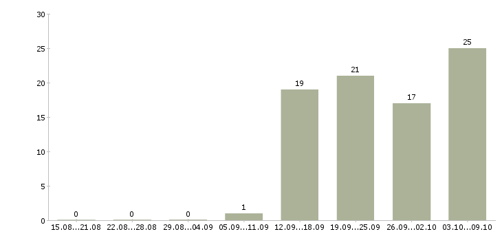 Работа специалисты по работе с персоналом в Хабаровске - Число вакансий в Хабаровске по специальности специалисты по работе с персоналом за 2 месяца