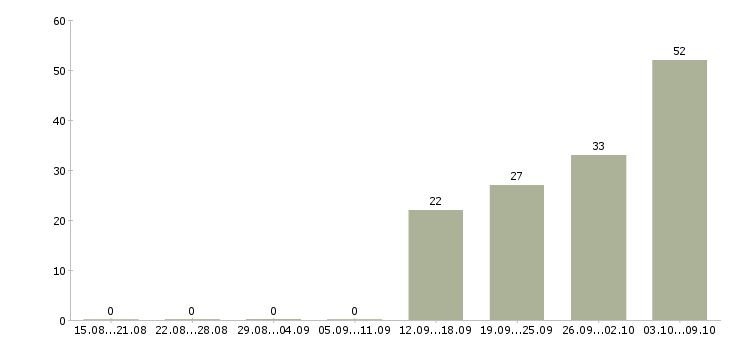 Работа рабочие производств в Химках - Число вакансий в Химках по специальности рабочие производств за 2 месяца