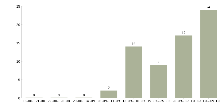 Работа консультант для работы на дому в Челябинске - Число вакансий в Челябинске по специальности консультант для работы на дому за 2 месяца