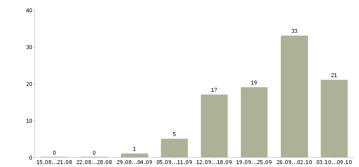 Работа рабочий по ремонту в Ярославле - Число вакансий в Ярославле по специальности рабочий по ремонту за 2 месяца