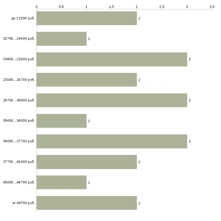 Найти работу кассир продовольственных товаров Санкт-петербург - График распределения вакансий «кассир продовольственных товаров» по зарплате