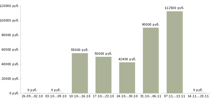 Вакансии it аналитик Санкт-петербург - Медиана зарплат it аналитик Санкт-петербург за 2 месяца