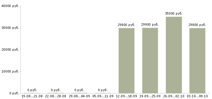 Вакансии администратор магазина обуви Санкт-петербург - Медиана зарплат администратор магазина обуви Санкт-петербург за 2 месяца