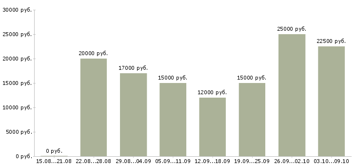 Вакансии активные люди в интернете в Красноярске - Медиана зарплат активные люди в интернете в Красноярске за 2 месяца
