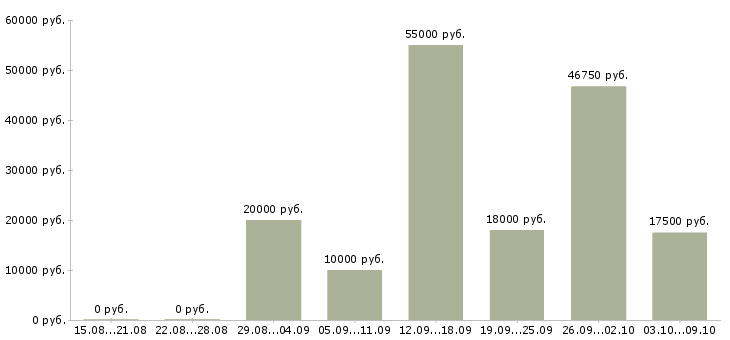 Вакансии активные сотрудники в крупную компанию в Астрахани - Медиана зарплат активные сотрудники в крупную компанию в Астрахани за 2 месяца