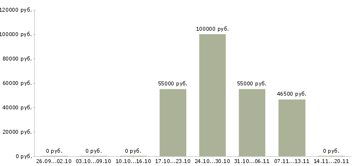 Вакансии бизнес процессы в Туле - Медиана зарплат бизнес процессы в Туле за 2 месяца