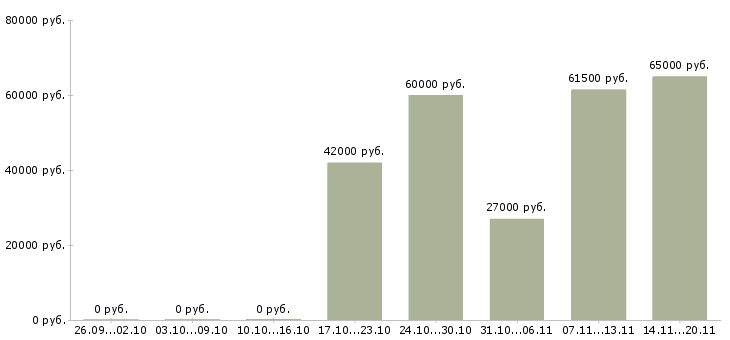 Вакансии биолог в Москве - Медиана зарплат биолог в Москве за 2 месяца