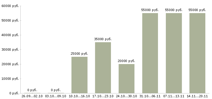 Вакансии бригада в Волгограде - Медиана зарплат бригада в Волгограде за 2 месяца