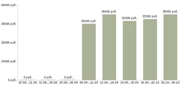 Вакансии бухгалтер на кассовые операции Санкт-петербург - Медиана зарплат бухгалтер на кассовые операции Санкт-петербург за 2 месяца