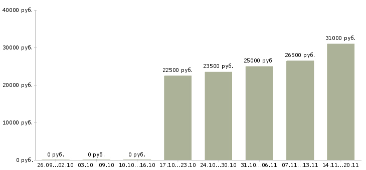 Вакансии бухгалтер на отчетность Башкортостан - Медиана зарплат бухгалтер на отчетность Башкортостан за 2 месяца