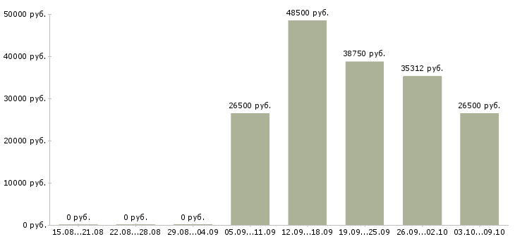 Вакансии бухгалтер оп в Владивостоке - Медиана зарплат бухгалтер оп в Владивостоке за 2 месяца