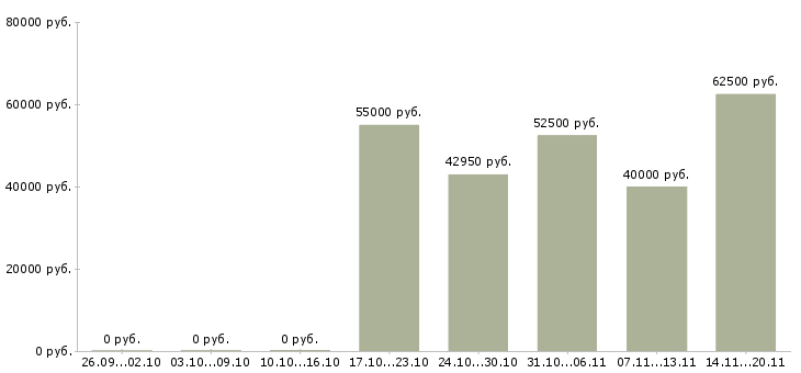 Вакансии бухгалтер по учету товарных операций в Москве - Медиана зарплат бухгалтер по учету товарных операций в Москве за 2 месяца