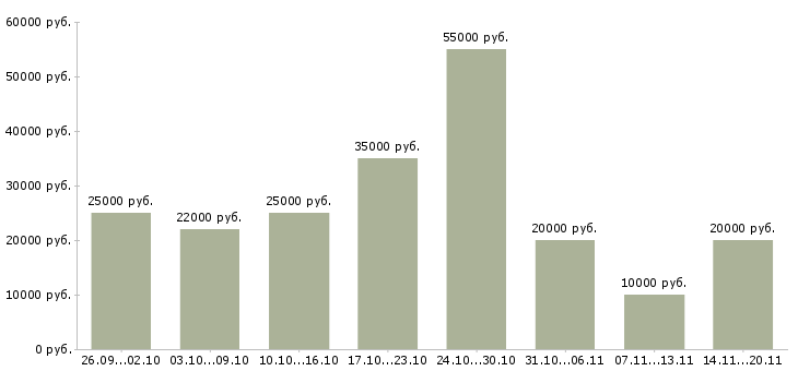 Вакансии в интернете есть в Иваново - Медиана зарплат в интернете есть в Иваново за 2 месяца