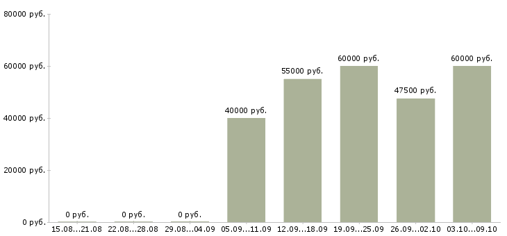 Вакансии ведущий менеджер коммерческого отдела в Москве - Медиана зарплат ведущий менеджер коммерческого отдела в Москве за 2 месяца