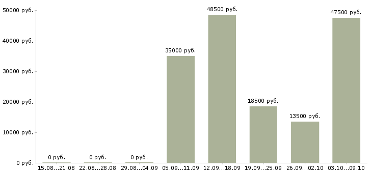 Вакансии ведущий специалист по обучению в Новосибирске - Медиана зарплат ведущий специалист по обучению в Новосибирске за 2 месяца