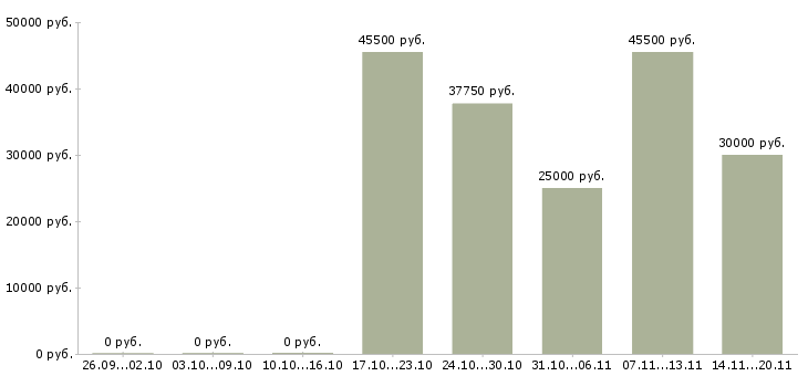 Вакансии водитель категория в с в Саратове - Медиана зарплат водитель категория в с в Саратове за 2 месяца