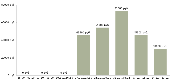 Вакансии водитель с категорией в в Саратове - Медиана зарплат водитель с категорией в в Саратове за 2 месяца