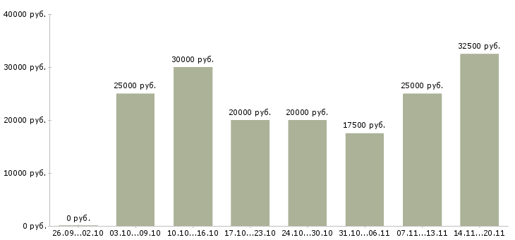 Вакансии возможность зарабатывать удаленно в Иркутске - Медиана зарплат возможность зарабатывать удаленно в Иркутске за 2 месяца