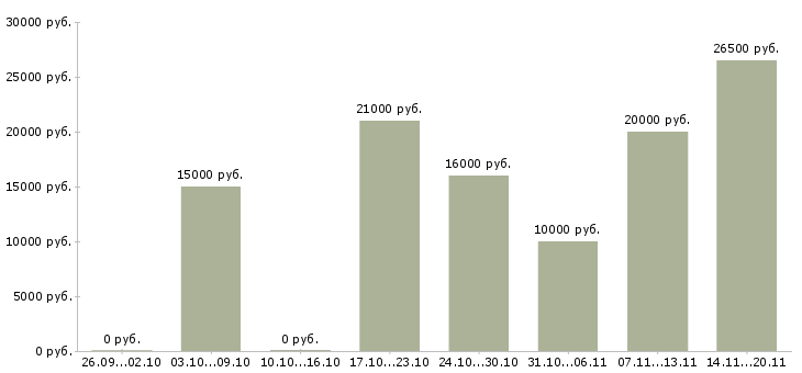 Вакансии главный менеджер в Уфе - Медиана зарплат главный менеджер в Уфе за 2 месяца