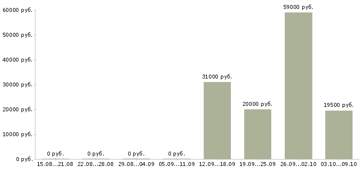 Вакансии грузчик детских товаров на подработку в Москве - Медиана зарплат грузчик детских товаров на подработку в Москве за 2 месяца