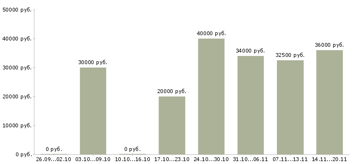 Вакансии директор сети Карелия - Медиана зарплат директор сети Карелия за 2 месяца