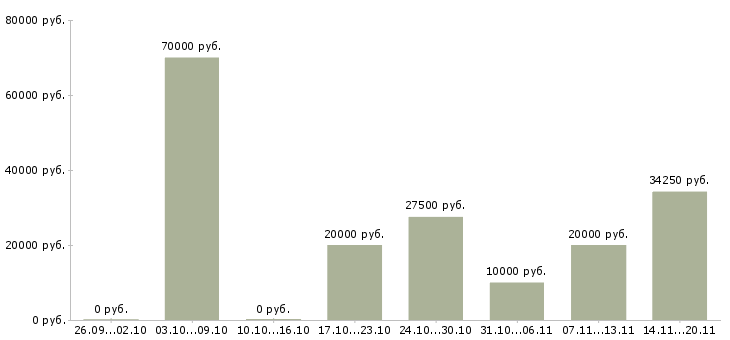 Вакансии для вас есть работа в Саратове - Медиана зарплат для вас есть работа в Саратове за 2 месяца