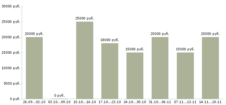 Вакансии для всех в интернете в Кемерово - Медиана зарплат для всех в интернете в Кемерово за 2 месяца