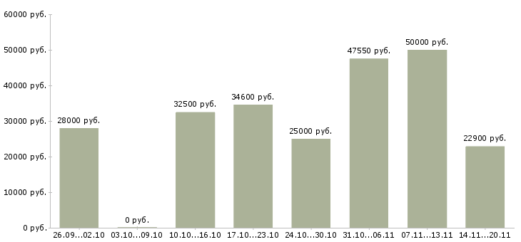 Вакансии для новичков на пк в Пензе - Медиана зарплат для новичков на пк в Пензе за 2 месяца