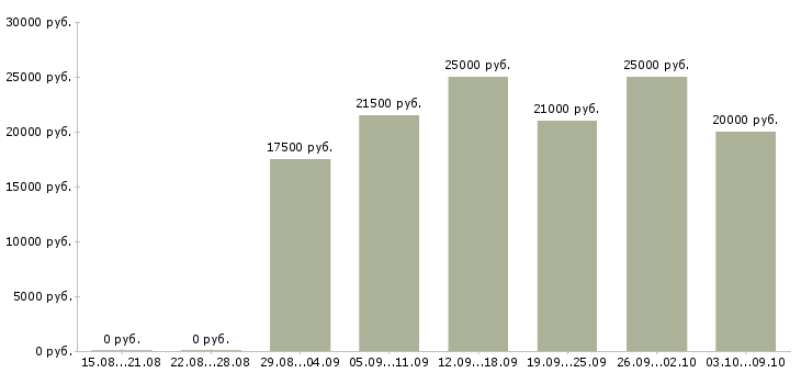 Вакансии дома в сети интернет в Иваново - Медиана зарплат дома в сети интернет в Иваново за 2 месяца
