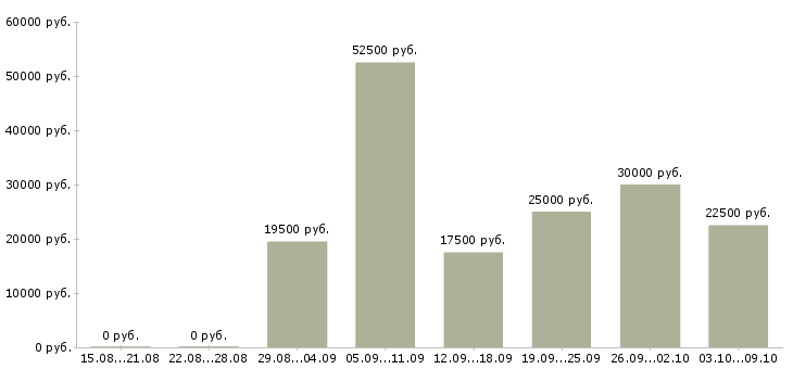 Вакансии дополнительная в интернете в Астрахани - Медиана зарплат дополнительная в интернете в Астрахани за 2 месяца