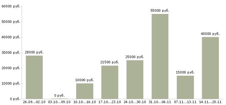 Вакансии есть для вас в Архангельске - Медиана зарплат есть для вас в Архангельске за 2 месяца