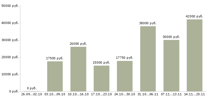 Вакансии есть для вас в Иваново - Медиана зарплат есть для вас в Иваново за 2 месяца