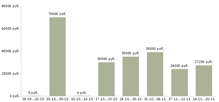 Вакансии есть для вас в Саратове - Медиана зарплат есть для вас в Саратове за 2 месяца