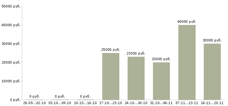 Вакансии заведующий в Новосибирске - Медиана зарплат заведующий в Новосибирске за 2 месяца