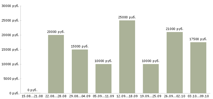 Вакансии зарабатывай дома работая в интернете в Астрахани - Медиана зарплат зарабатывай дома работая в интернете в Астрахани за 2 месяца