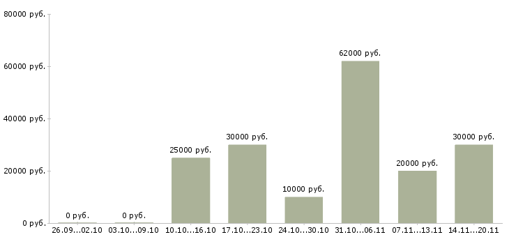 Вакансии зарабатывайте с нами в Барнауле - Медиана зарплат зарабатывайте с нами в Барнауле за 2 месяца