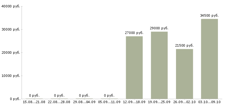 Вакансии инженер оператор Орехово-зуево - Медиана зарплат инженер оператор Орехово-зуево за 2 месяца