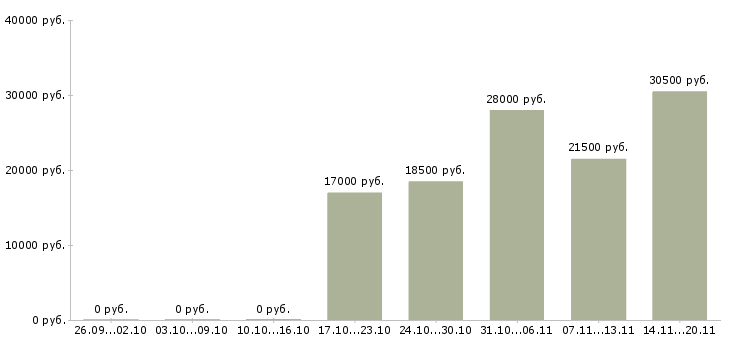 Вакансии инженер экономист в Обнинске - Медиана зарплат инженер экономист в Обнинске за 2 месяца