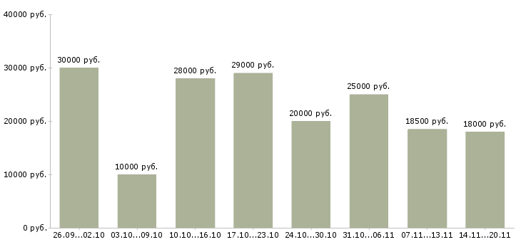 Вакансии интернет консультант Удмуртия - Медиана зарплат интернет консультант Удмуртия за 2 месяца