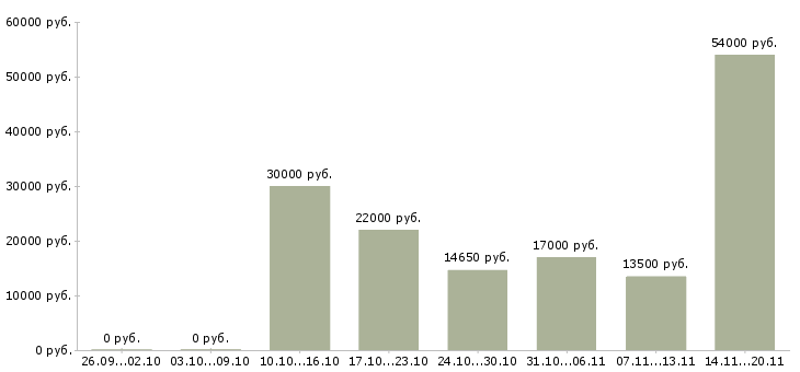 Вакансии касса в Тамбове - Медиана зарплат касса в Тамбове за 2 месяца