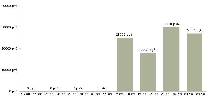 Вакансии кассир на сменный график работы в Туле - Медиана зарплат кассир на сменный график работы в Туле за 2 месяца