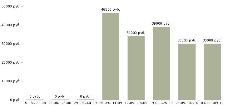 Вакансии консультант в салон сотовой связи Санкт-петербург - Медиана зарплат консультант в салон сотовой связи Санкт-петербург за 2 месяца
