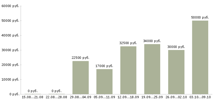 Вакансии консультант для работы удаленно в Москве - Медиана зарплат консультант для работы удаленно в Москве за 2 месяца