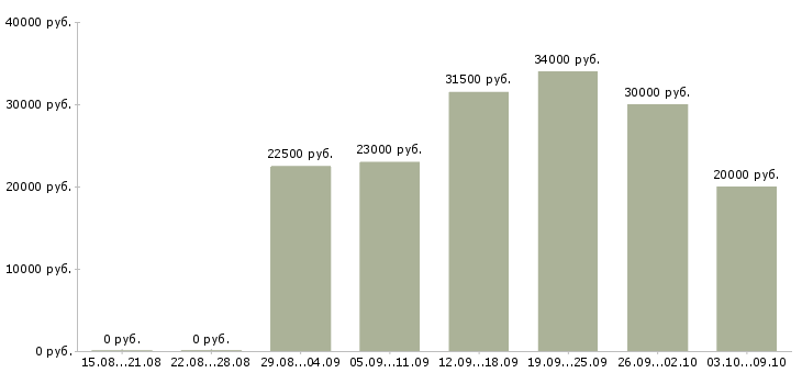 Вакансии консультант для удаленной работы в Москве - Медиана зарплат консультант для удаленной работы в Москве за 2 месяца