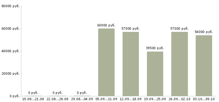 Вакансии координатор объекта в Москве - Медиана зарплат координатор объекта в Москве за 2 месяца